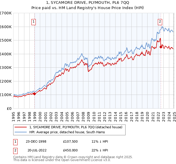 1, SYCAMORE DRIVE, PLYMOUTH, PL6 7QQ: Price paid vs HM Land Registry's House Price Index