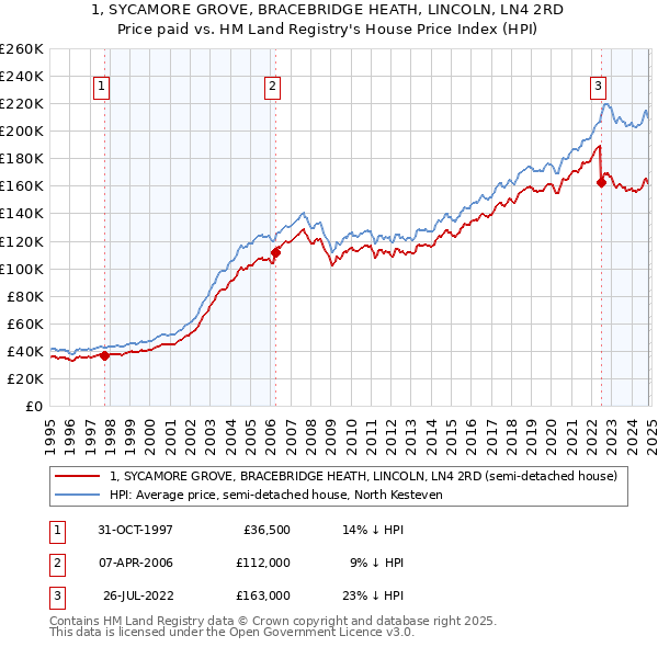 1, SYCAMORE GROVE, BRACEBRIDGE HEATH, LINCOLN, LN4 2RD: Price paid vs HM Land Registry's House Price Index