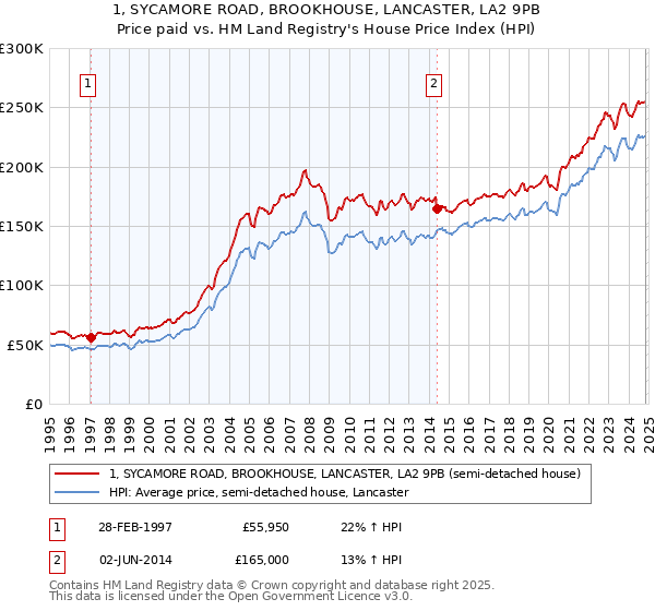 1, SYCAMORE ROAD, BROOKHOUSE, LANCASTER, LA2 9PB: Price paid vs HM Land Registry's House Price Index