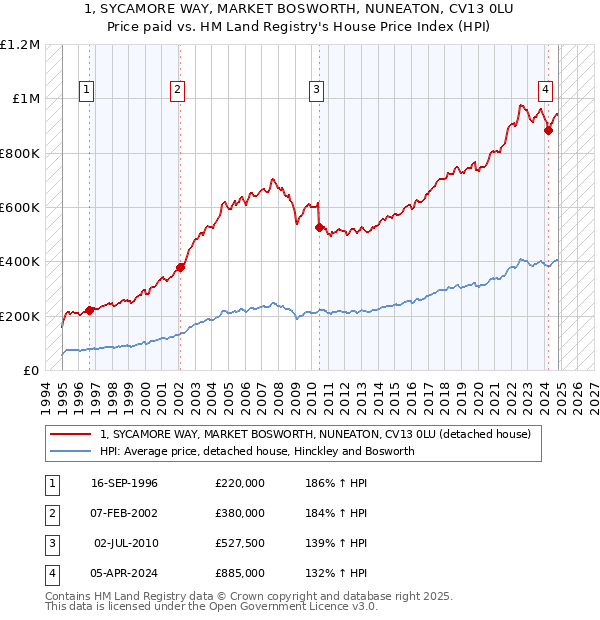 1, SYCAMORE WAY, MARKET BOSWORTH, NUNEATON, CV13 0LU: Price paid vs HM Land Registry's House Price Index