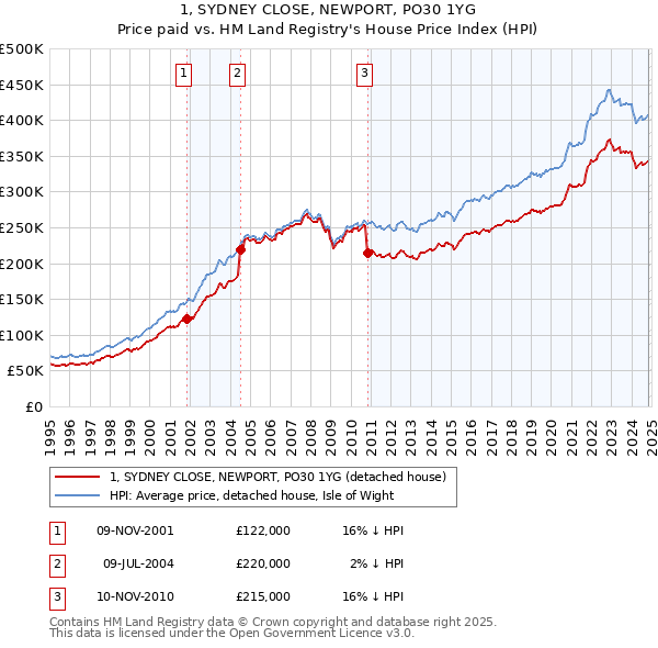 1, SYDNEY CLOSE, NEWPORT, PO30 1YG: Price paid vs HM Land Registry's House Price Index