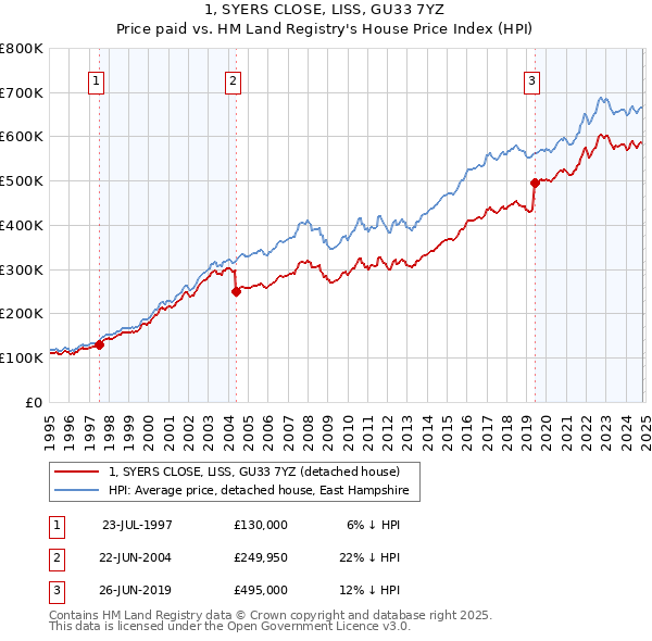 1, SYERS CLOSE, LISS, GU33 7YZ: Price paid vs HM Land Registry's House Price Index