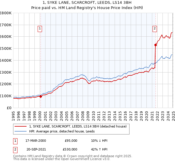 1, SYKE LANE, SCARCROFT, LEEDS, LS14 3BH: Price paid vs HM Land Registry's House Price Index