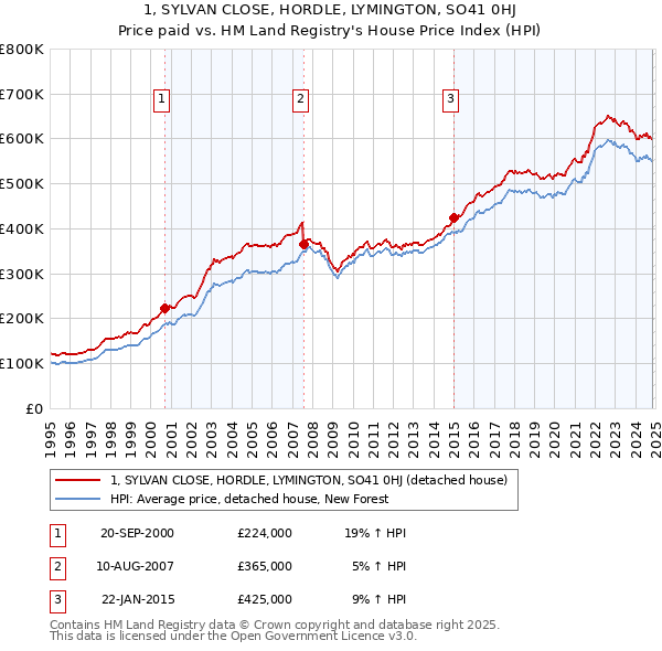 1, SYLVAN CLOSE, HORDLE, LYMINGTON, SO41 0HJ: Price paid vs HM Land Registry's House Price Index