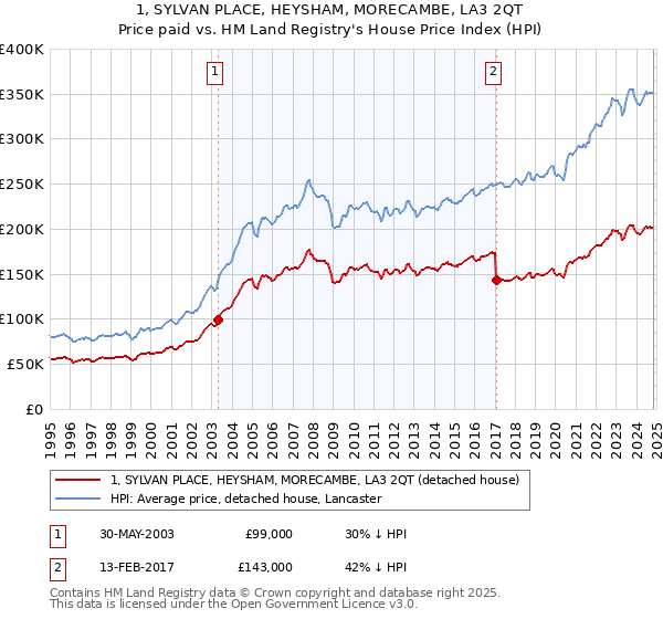 1, SYLVAN PLACE, HEYSHAM, MORECAMBE, LA3 2QT: Price paid vs HM Land Registry's House Price Index