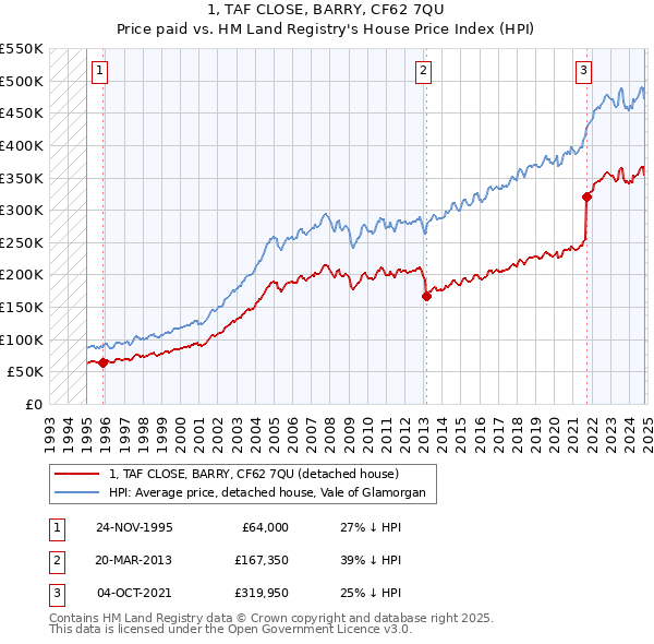 1, TAF CLOSE, BARRY, CF62 7QU: Price paid vs HM Land Registry's House Price Index