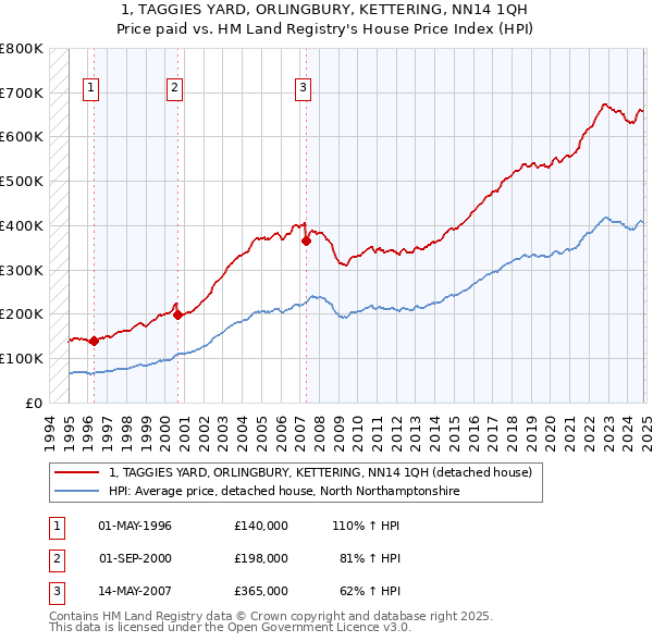 1, TAGGIES YARD, ORLINGBURY, KETTERING, NN14 1QH: Price paid vs HM Land Registry's House Price Index