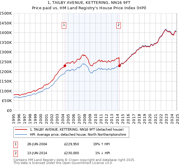 1, TAILBY AVENUE, KETTERING, NN16 9FT: Price paid vs HM Land Registry's House Price Index