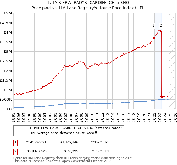 1, TAIR ERW, RADYR, CARDIFF, CF15 8HQ: Price paid vs HM Land Registry's House Price Index