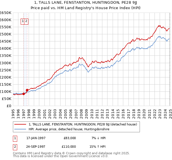 1, TALLS LANE, FENSTANTON, HUNTINGDON, PE28 9JJ: Price paid vs HM Land Registry's House Price Index