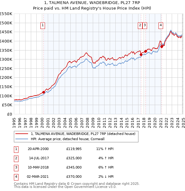 1, TALMENA AVENUE, WADEBRIDGE, PL27 7RP: Price paid vs HM Land Registry's House Price Index