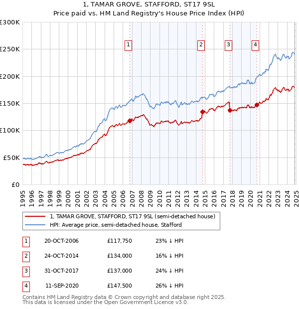 1, TAMAR GROVE, STAFFORD, ST17 9SL: Price paid vs HM Land Registry's House Price Index