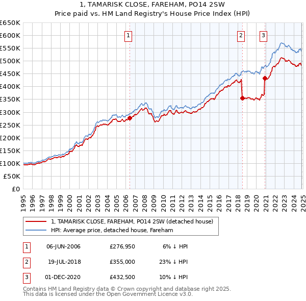 1, TAMARISK CLOSE, FAREHAM, PO14 2SW: Price paid vs HM Land Registry's House Price Index