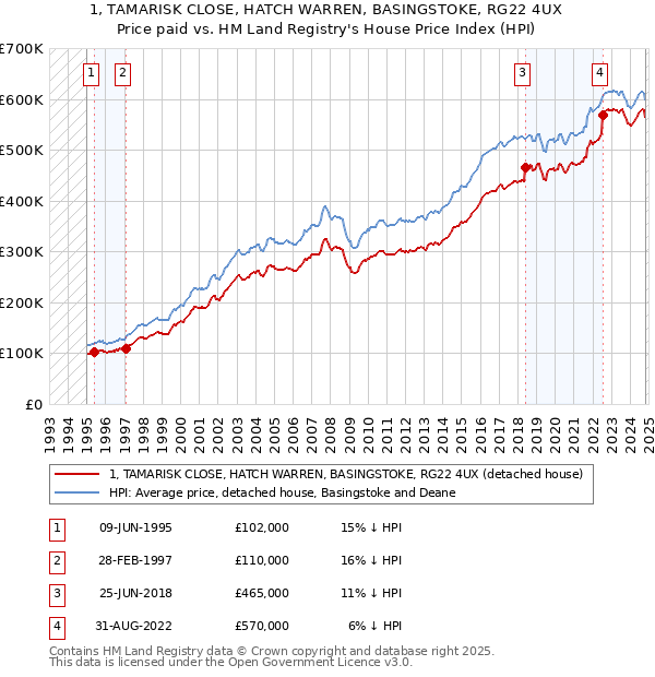 1, TAMARISK CLOSE, HATCH WARREN, BASINGSTOKE, RG22 4UX: Price paid vs HM Land Registry's House Price Index