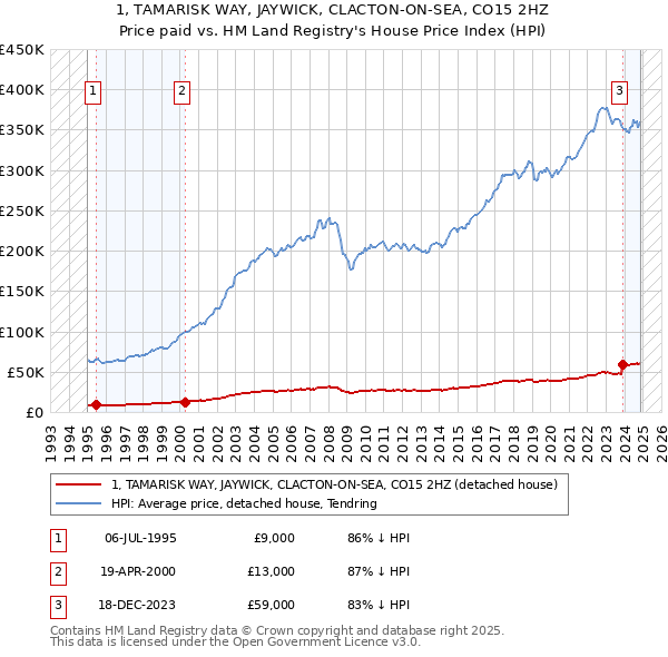 1, TAMARISK WAY, JAYWICK, CLACTON-ON-SEA, CO15 2HZ: Price paid vs HM Land Registry's House Price Index