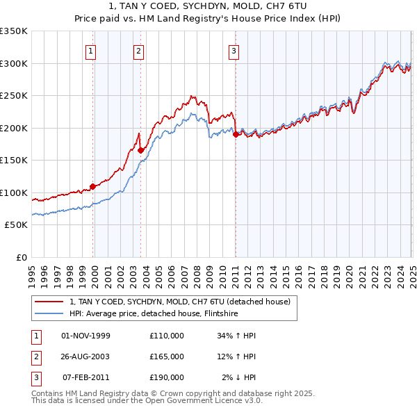 1, TAN Y COED, SYCHDYN, MOLD, CH7 6TU: Price paid vs HM Land Registry's House Price Index