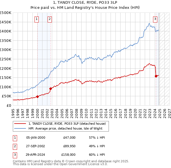 1, TANDY CLOSE, RYDE, PO33 3LP: Price paid vs HM Land Registry's House Price Index