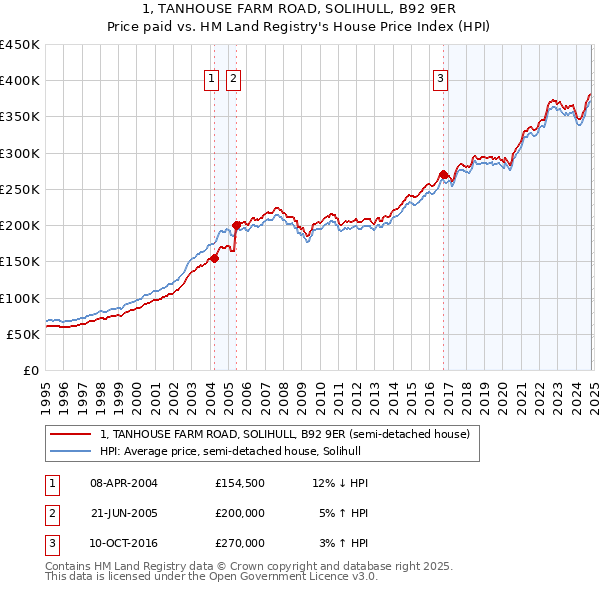 1, TANHOUSE FARM ROAD, SOLIHULL, B92 9ER: Price paid vs HM Land Registry's House Price Index