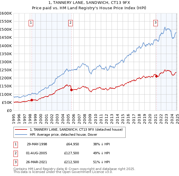 1, TANNERY LANE, SANDWICH, CT13 9FX: Price paid vs HM Land Registry's House Price Index