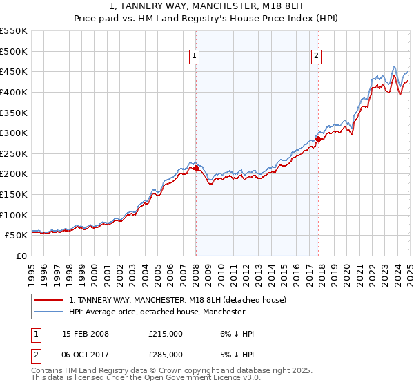 1, TANNERY WAY, MANCHESTER, M18 8LH: Price paid vs HM Land Registry's House Price Index