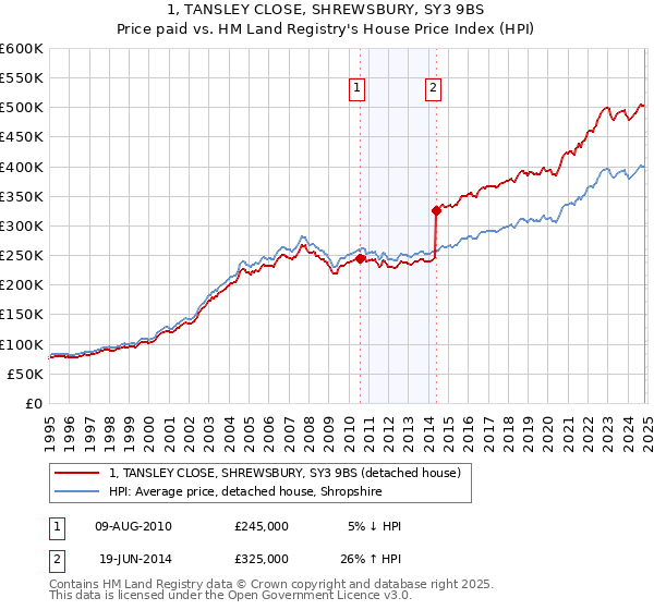 1, TANSLEY CLOSE, SHREWSBURY, SY3 9BS: Price paid vs HM Land Registry's House Price Index