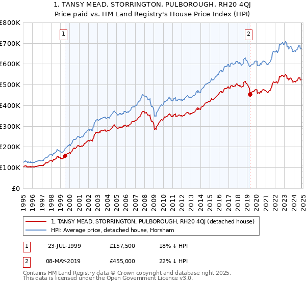 1, TANSY MEAD, STORRINGTON, PULBOROUGH, RH20 4QJ: Price paid vs HM Land Registry's House Price Index