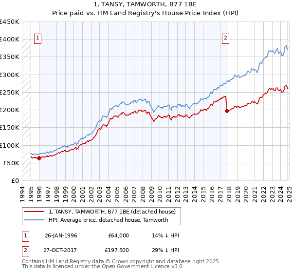 1, TANSY, TAMWORTH, B77 1BE: Price paid vs HM Land Registry's House Price Index