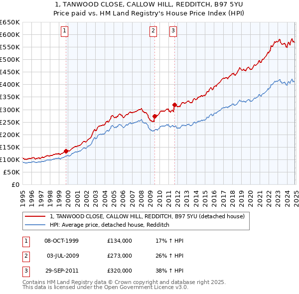 1, TANWOOD CLOSE, CALLOW HILL, REDDITCH, B97 5YU: Price paid vs HM Land Registry's House Price Index