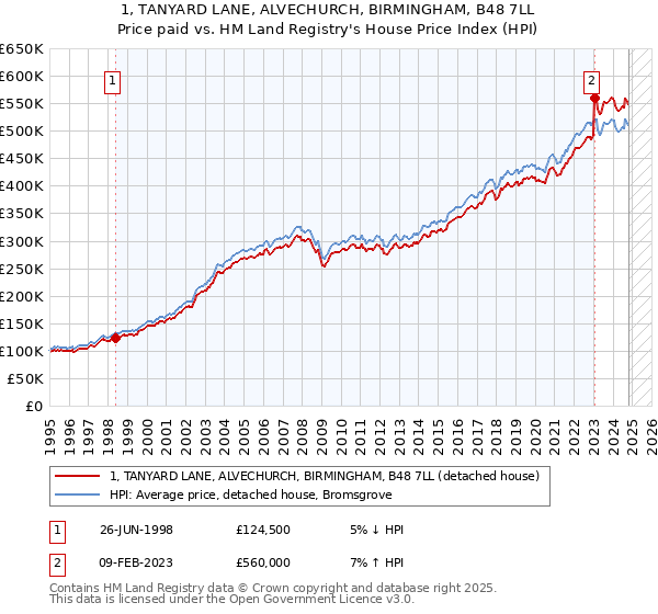 1, TANYARD LANE, ALVECHURCH, BIRMINGHAM, B48 7LL: Price paid vs HM Land Registry's House Price Index