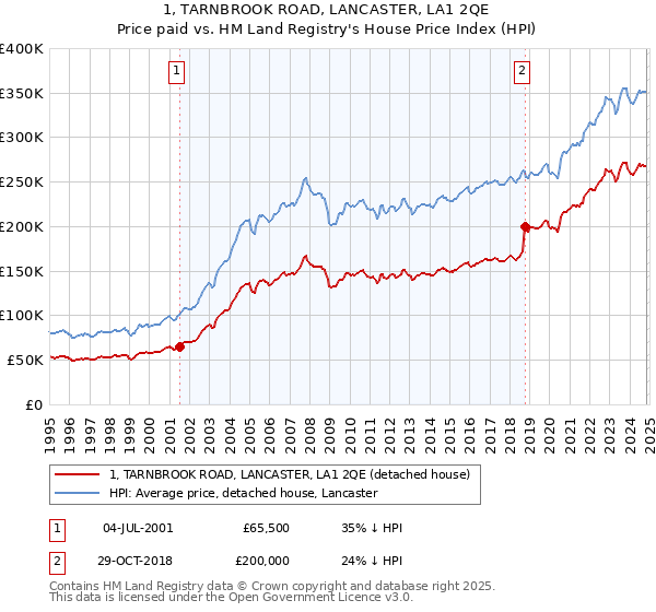 1, TARNBROOK ROAD, LANCASTER, LA1 2QE: Price paid vs HM Land Registry's House Price Index