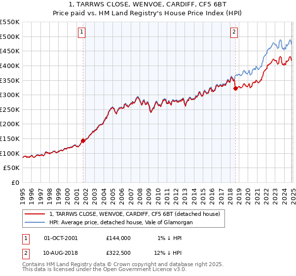 1, TARRWS CLOSE, WENVOE, CARDIFF, CF5 6BT: Price paid vs HM Land Registry's House Price Index