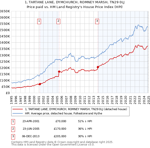 1, TARTANE LANE, DYMCHURCH, ROMNEY MARSH, TN29 0LJ: Price paid vs HM Land Registry's House Price Index