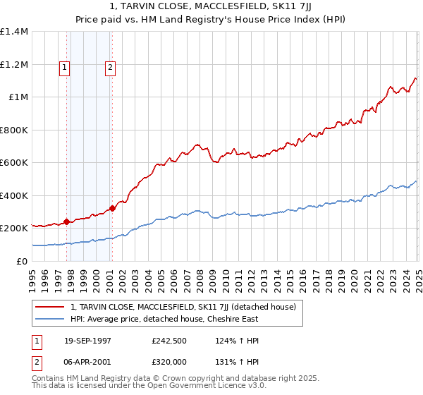 1, TARVIN CLOSE, MACCLESFIELD, SK11 7JJ: Price paid vs HM Land Registry's House Price Index