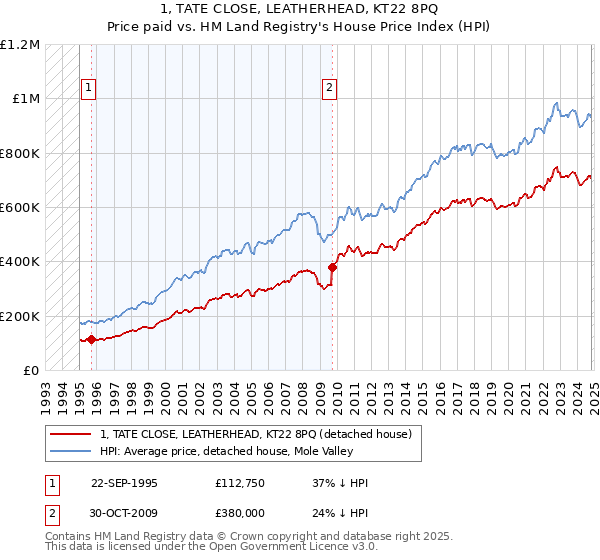 1, TATE CLOSE, LEATHERHEAD, KT22 8PQ: Price paid vs HM Land Registry's House Price Index