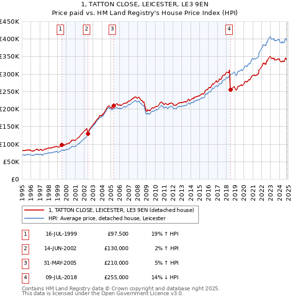 1, TATTON CLOSE, LEICESTER, LE3 9EN: Price paid vs HM Land Registry's House Price Index