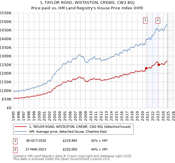 1, TAYLOR ROAD, WISTASTON, CREWE, CW2 8GJ: Price paid vs HM Land Registry's House Price Index