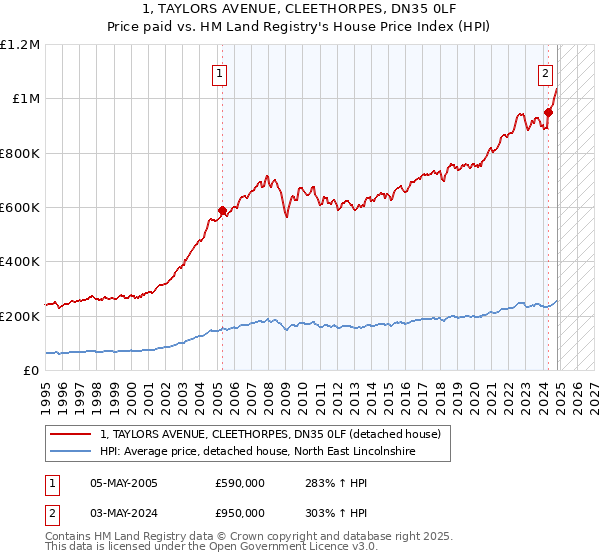 1, TAYLORS AVENUE, CLEETHORPES, DN35 0LF: Price paid vs HM Land Registry's House Price Index