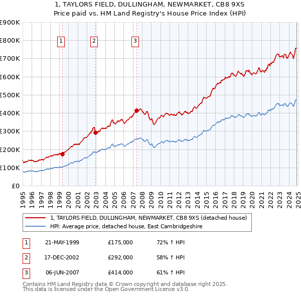 1, TAYLORS FIELD, DULLINGHAM, NEWMARKET, CB8 9XS: Price paid vs HM Land Registry's House Price Index