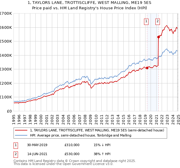 1, TAYLORS LANE, TROTTISCLIFFE, WEST MALLING, ME19 5ES: Price paid vs HM Land Registry's House Price Index