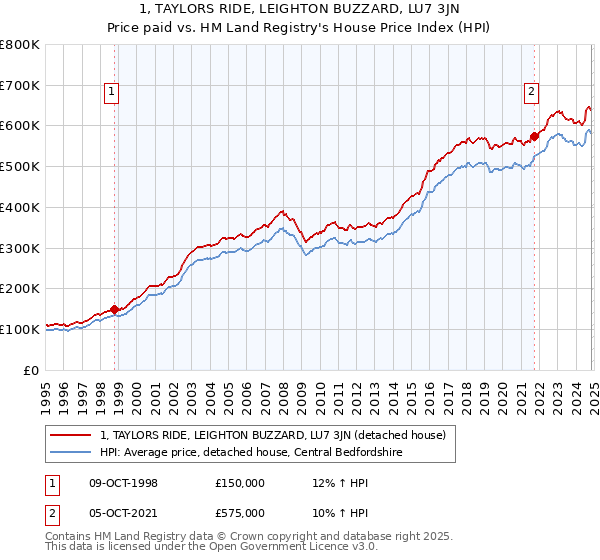 1, TAYLORS RIDE, LEIGHTON BUZZARD, LU7 3JN: Price paid vs HM Land Registry's House Price Index