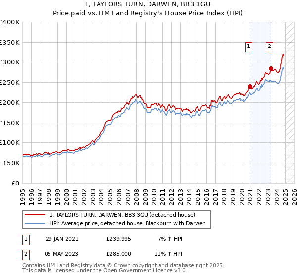 1, TAYLORS TURN, DARWEN, BB3 3GU: Price paid vs HM Land Registry's House Price Index