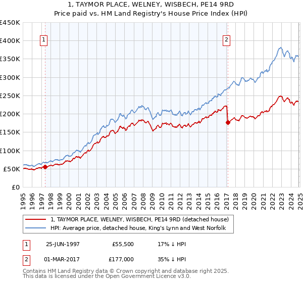 1, TAYMOR PLACE, WELNEY, WISBECH, PE14 9RD: Price paid vs HM Land Registry's House Price Index