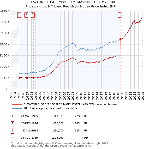 1, TAYTON CLOSE, TYLDESLEY, MANCHESTER, M29 8XD: Price paid vs HM Land Registry's House Price Index