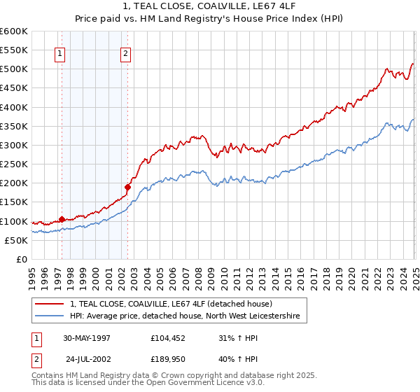 1, TEAL CLOSE, COALVILLE, LE67 4LF: Price paid vs HM Land Registry's House Price Index