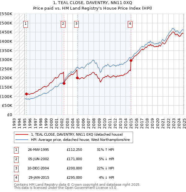 1, TEAL CLOSE, DAVENTRY, NN11 0XQ: Price paid vs HM Land Registry's House Price Index