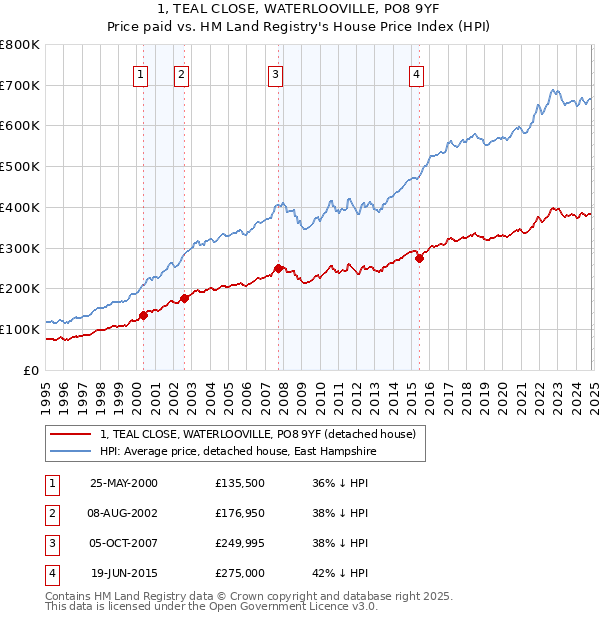 1, TEAL CLOSE, WATERLOOVILLE, PO8 9YF: Price paid vs HM Land Registry's House Price Index