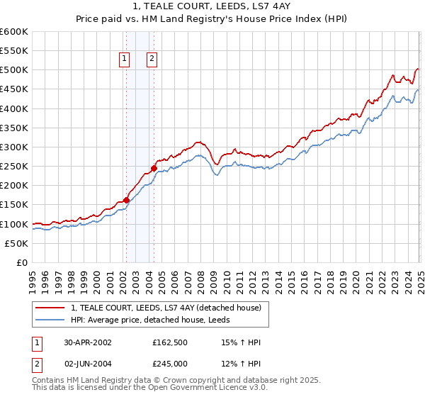 1, TEALE COURT, LEEDS, LS7 4AY: Price paid vs HM Land Registry's House Price Index