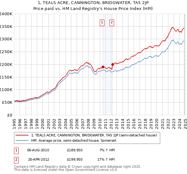 1, TEALS ACRE, CANNINGTON, BRIDGWATER, TA5 2JP: Price paid vs HM Land Registry's House Price Index