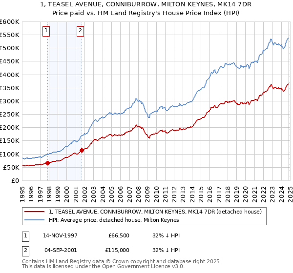 1, TEASEL AVENUE, CONNIBURROW, MILTON KEYNES, MK14 7DR: Price paid vs HM Land Registry's House Price Index