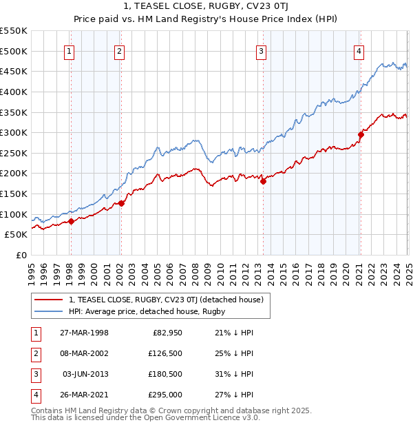 1, TEASEL CLOSE, RUGBY, CV23 0TJ: Price paid vs HM Land Registry's House Price Index